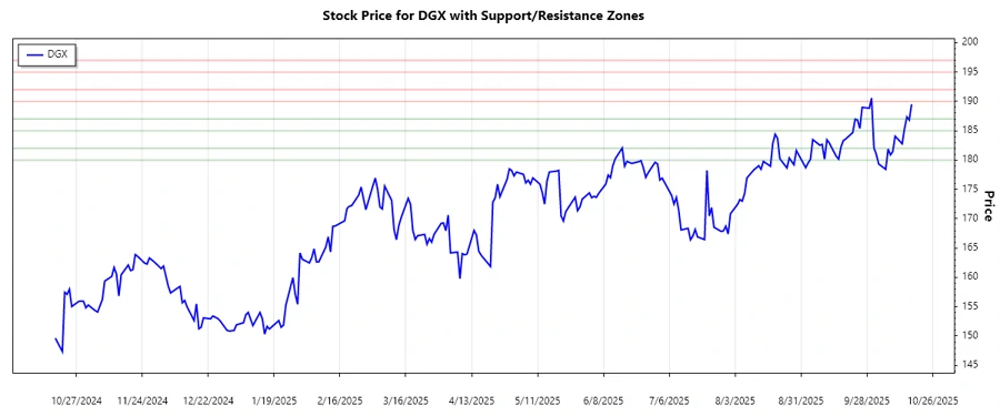Stock chart showing support and resistance levels