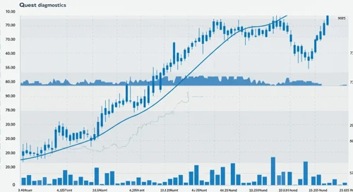 DGX: Trend with Support and Resistance Levels - Quest Diagnostics Incorporated