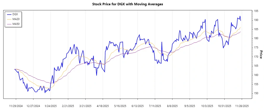 Quest Diagnostics Inc. Stock Trend Chart