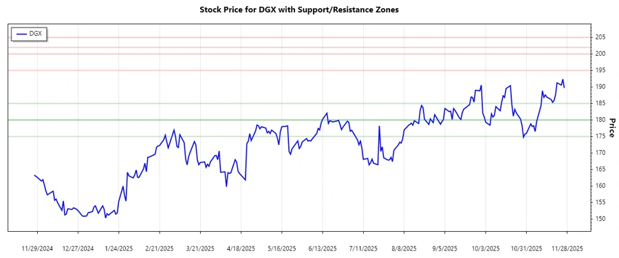 Quest Diagnostics Inc. Support and Resistance Chart