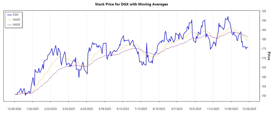 Quest Diagnostics stock trend chart