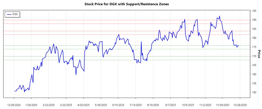 Quest Diagnostics stock support and resistance chart