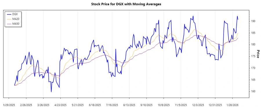 Stock Trend Chart of DGX