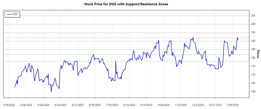 Support and Resistance Chart of DGX