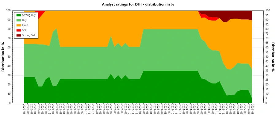 Historical Ratings Trends