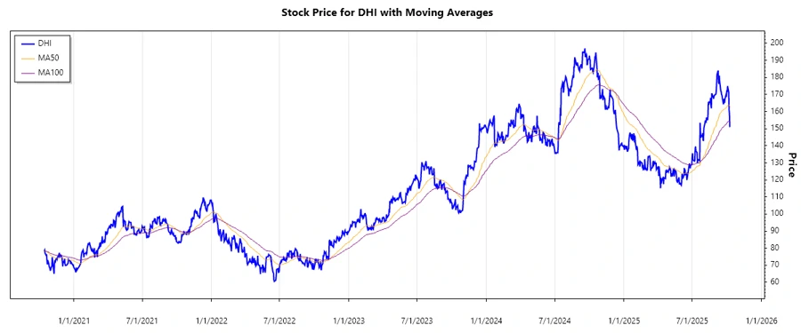 Stock Performance Chart