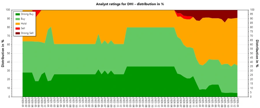 Analyst Ratings History - D.R. Horton