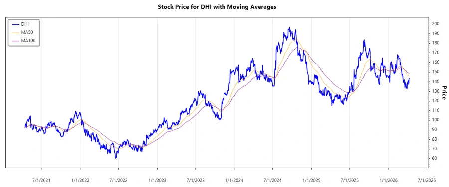 Stock Chart April 2026