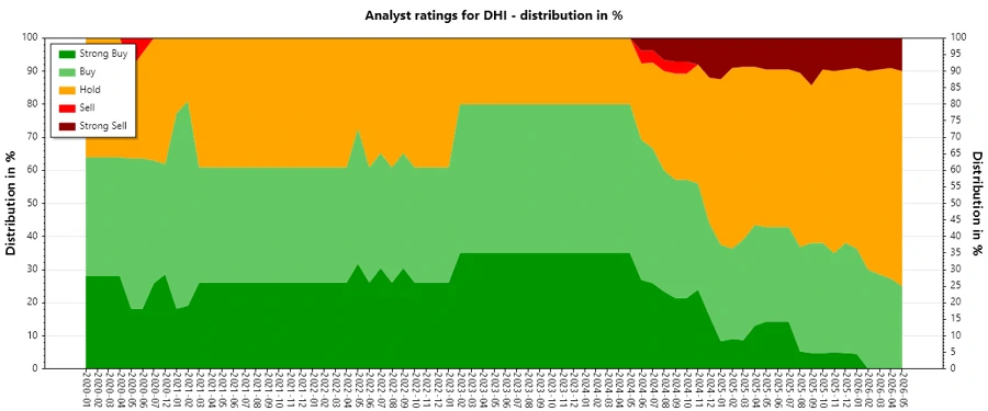D.R. Horton Analyst Ratings History