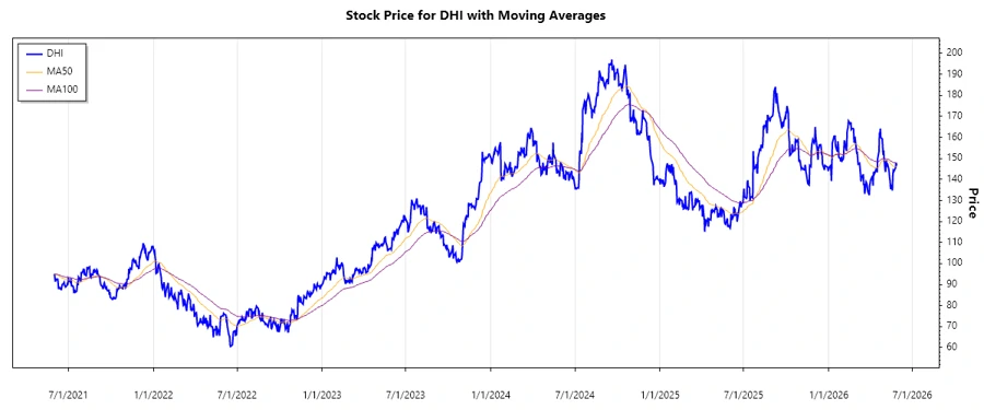 D.R. Horton Stock Chart