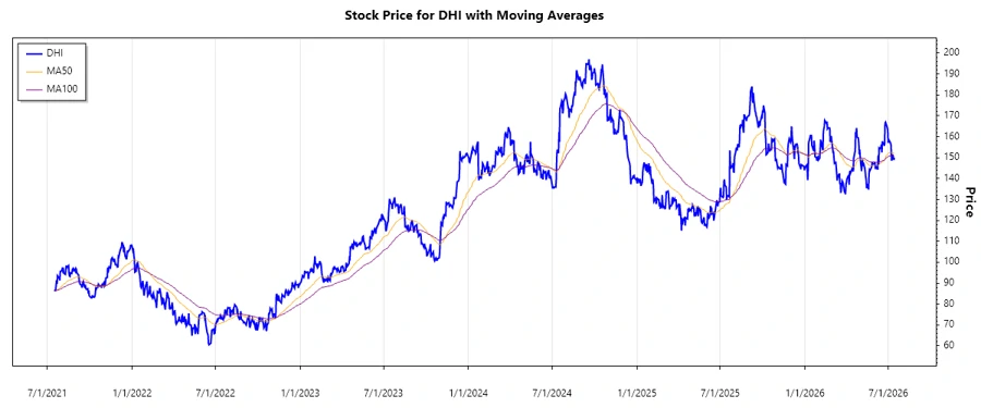 D.R. Horton Stock Chart