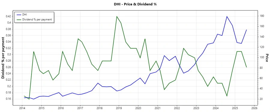 Dividend historical growth
