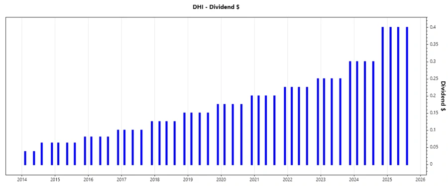 Dividend growth chart