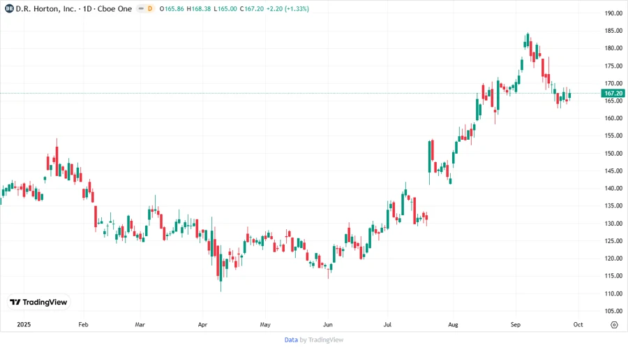 Price development chart