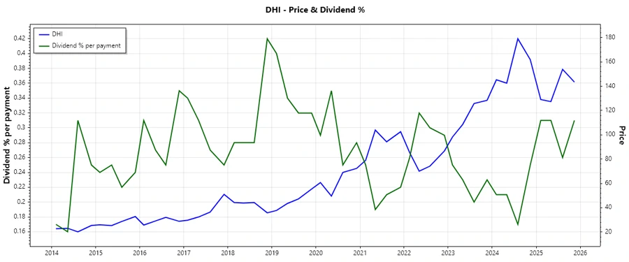 Dividend History Chart