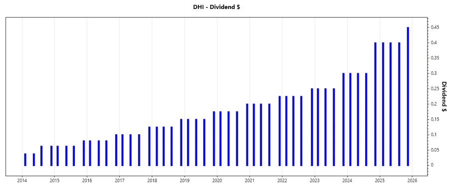 Dividend Growth Chart