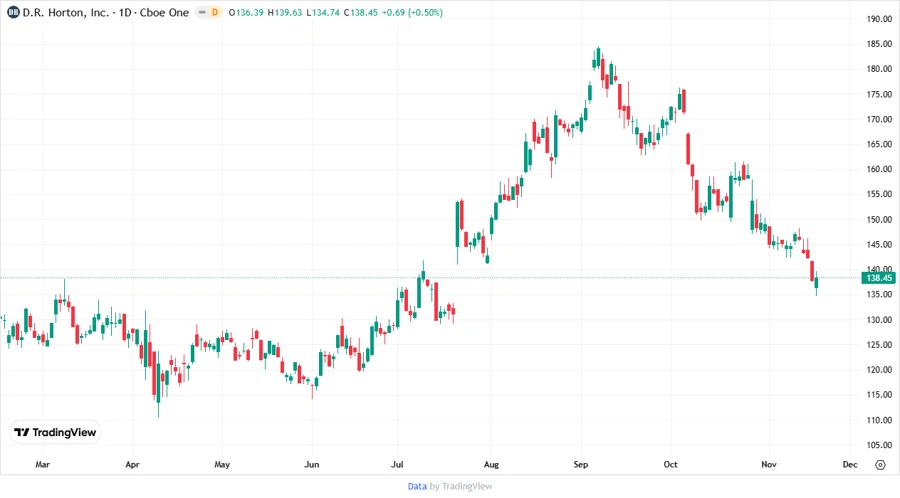 Price Development Chart