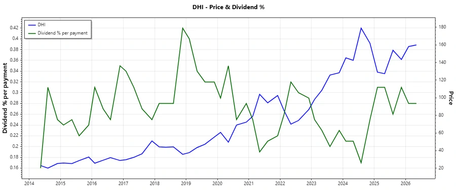Dividend History Chart