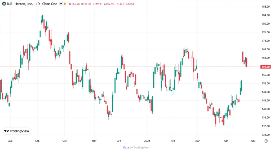 Price Development Chart