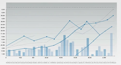 DHI: Fibunacci Level Technical Analysis - DR Horton Inc