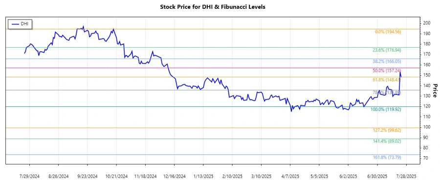 D.R. Horton, Inc. Stock Chart