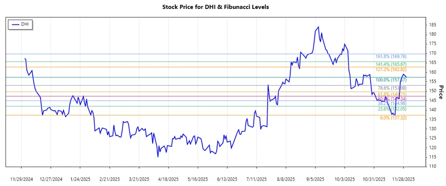 D.R. Horton Stock Chart