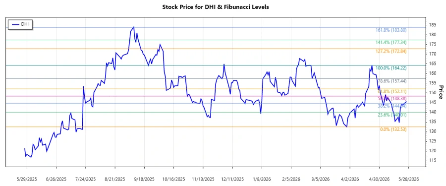 D.R. Horton Stock Chart