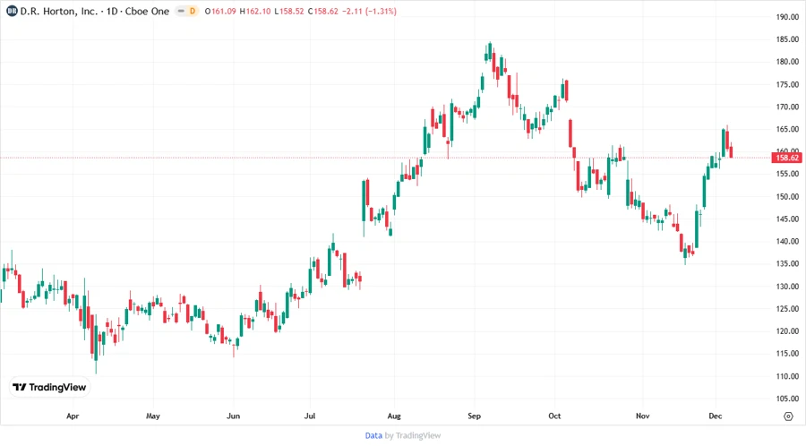 D.R. Horton Stock Chart
