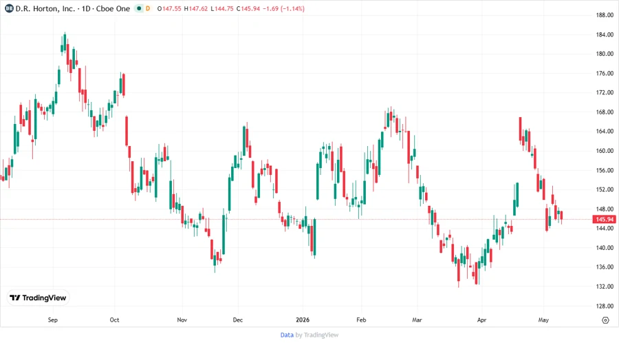 D.R. Horton Stock Chart