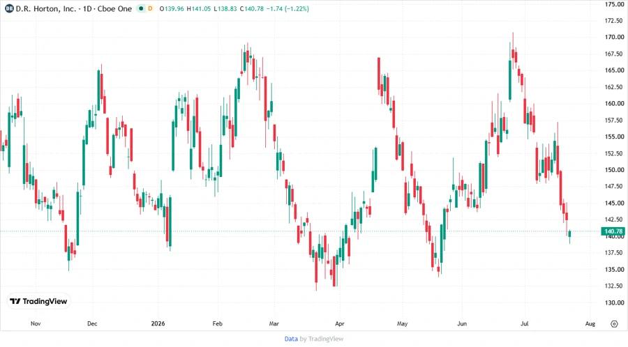 D.R. Horton, Inc. Stock Chart