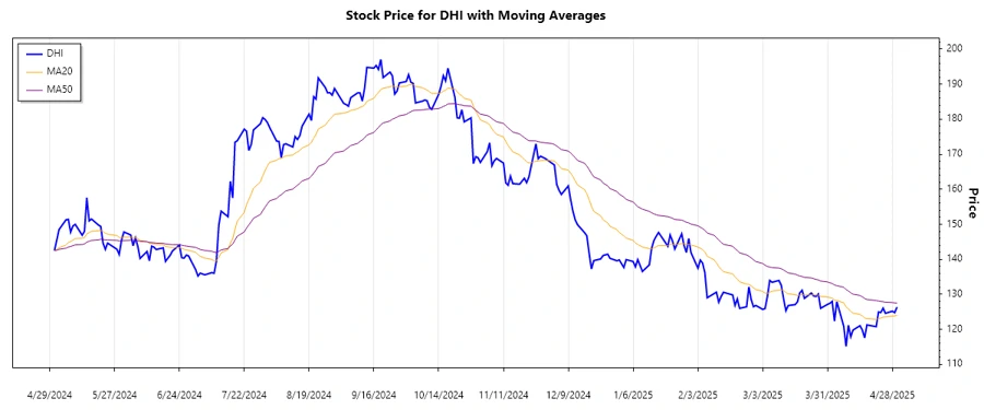 DHI Trend Analysis Chart