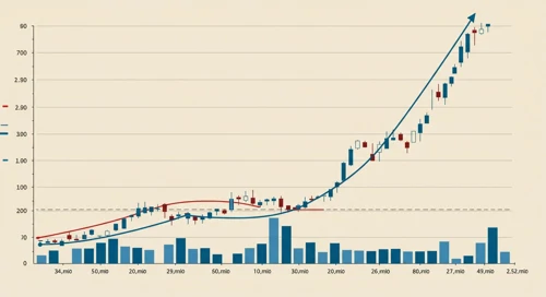 DHI: Trend with Support and Resistance Levels - DR Horton Inc