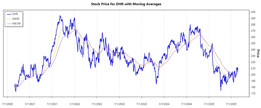 Danaher Corporation Stock Chart