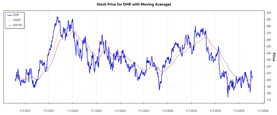 DHR Stock Chart
