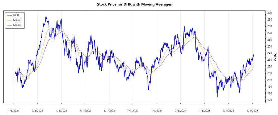 Danaher Corporation Stock Chart