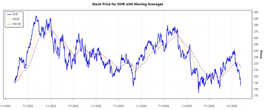 Danaher Corporation Stock Chart