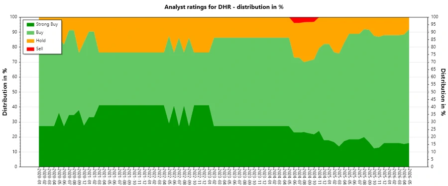 Analyst ratings history