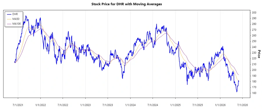 Danaher Corporation stock chart