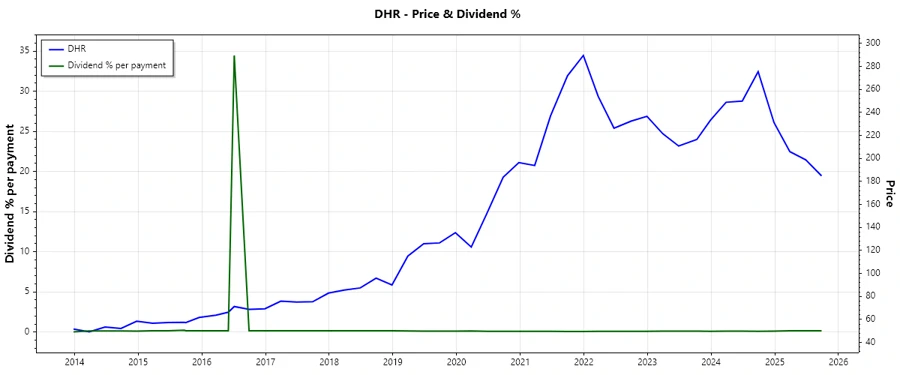 Danaher's Dividend History Chart
