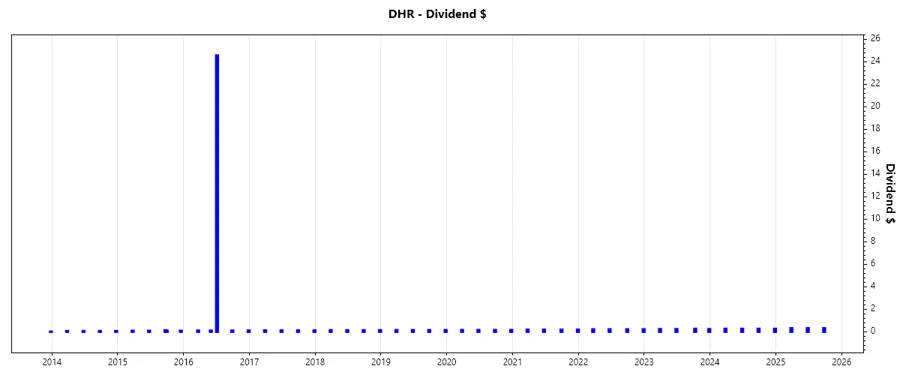 Danaher's Dividend Growth Chart
