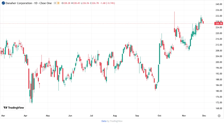 Danaher Corporation Price Development