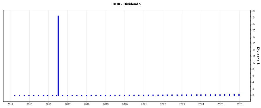 Dividend Growth Chart