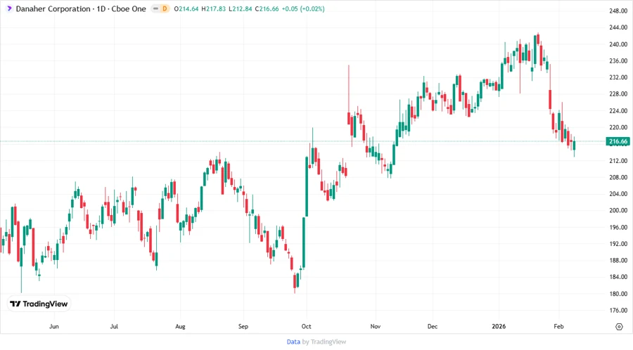 Stock Price Development