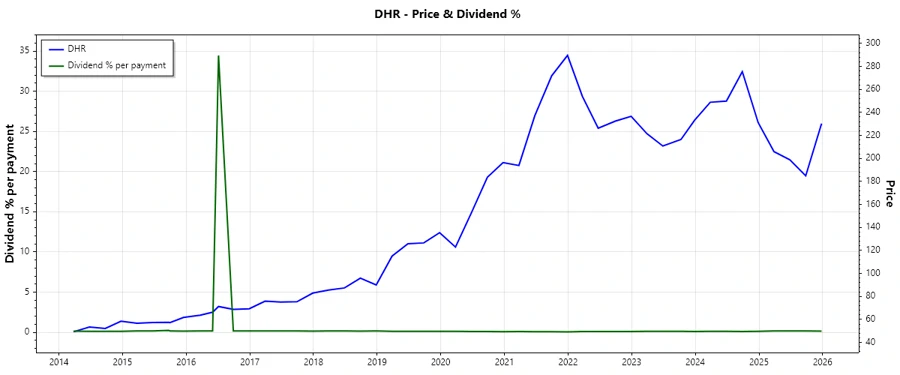 Dividend History Chart