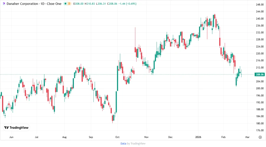 Price Development Chart