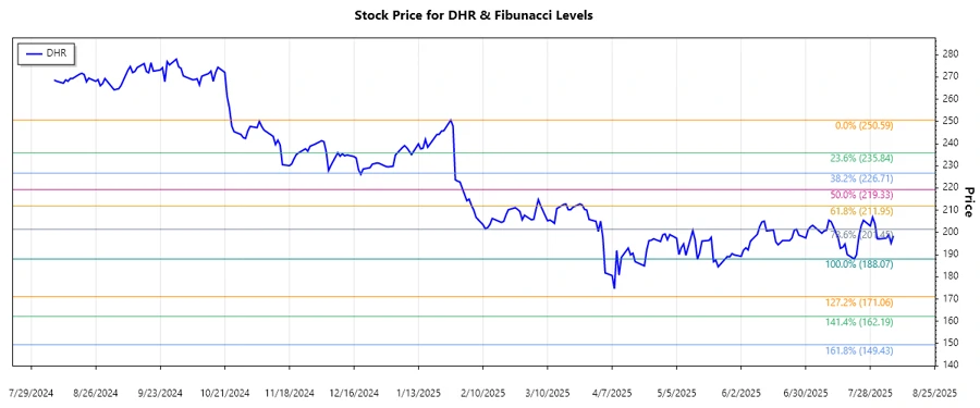 Stock Chart with Fibonacci Levels