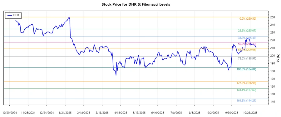 Stock Chart Analysis