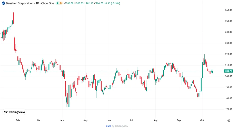 Danaher Corporation Stock Price Targets Chart