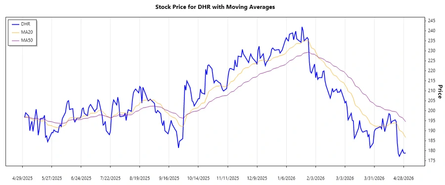 Danaher Corporation Stock Chart