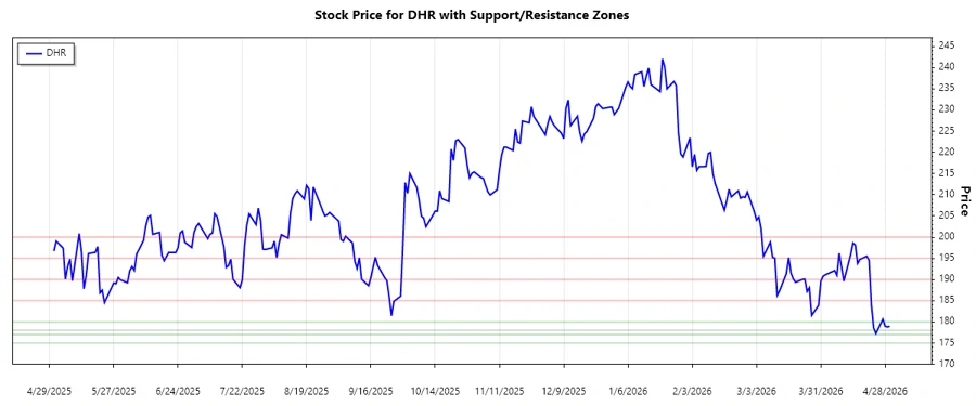 DHR Stock Support and Resistance